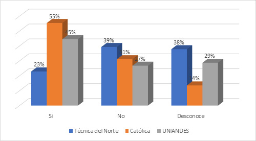 En
su instituci&oacute;n existen proyectos sociales.