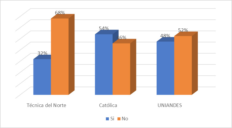 Generaci&oacute;n de proyectos de inversi&oacute;n
impulsados por la universidad.