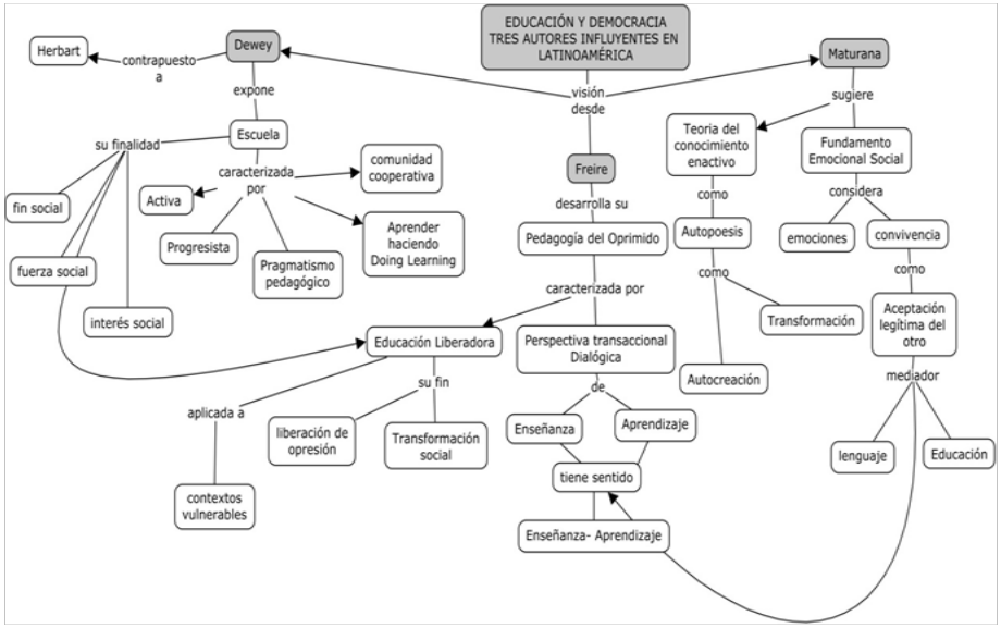 Democracia y Educaci&oacute;n desde Dewey,
Freire y Maturana. Elaboraci&oacute;n propia
