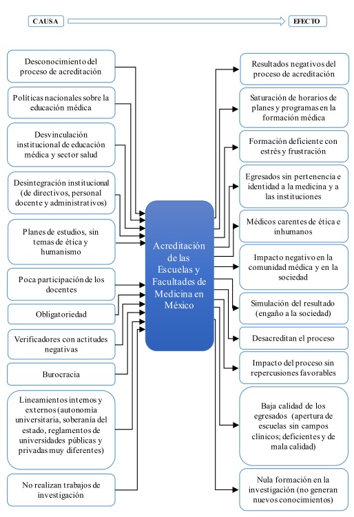 Análisis causa-efecto. Diagrama de Demócrito (Quien sustentaba que existen interconexiones de la realidad como cadenas)