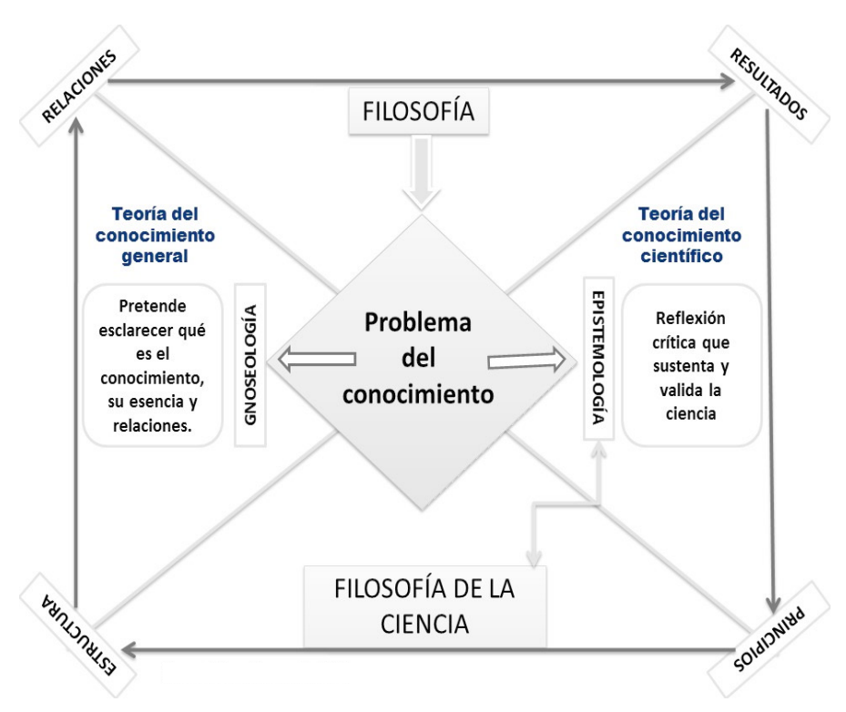 Relaci&oacute;n entre epistemolog&iacute;a y filosof&iacute;a de la ciencia Fuente: elaboraci&oacute;n propia.

 